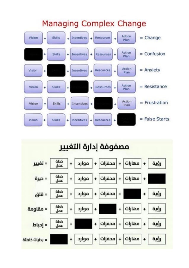 Matrix Theory Of Change Model