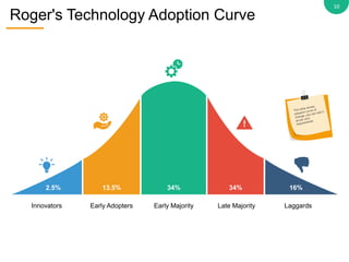 Roger's Technology Adoption Curve
10
Innovators Early Adopters Early Majority Late Majority Laggards
 