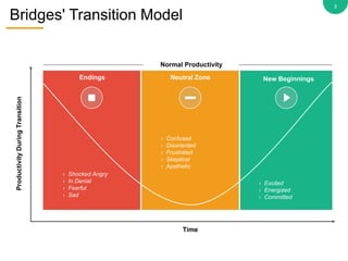 Bridges' Transition Model
3
Endings Neutral Zone New Beginnings
Time
ProductivityDuringTransition
› Shocked Angry
› In Denial
› Fearful
› Sad
› Confused
› Disoriented
› Frustrated
› Skeptical
› Apathetic
› Excited
› Energized
› Committed
Normal Productivity
 