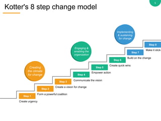 Kotter's 8 step change model
5
0
0
0
0
0
Step 1
Step 2
Step 3
Step 4
Step 5
Step 6
Step 7
Step 8
Create urgency
Form a powerful coalition
Create a vision for change
Communicate the vision
Empower action
Create quick wins
Build on the change
Make it stick
Creating
the climate
for change
Engaging &
enabling the
organization
Implementing
& sustaining
for change
 