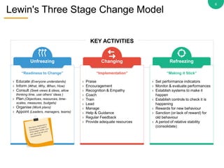 Lewin's Three Stage Change Model
6
Unfreezing Changing Refreezing
“Readiness to Change”
› Educate (Everyone understands)
› Inform (What, Why, When, How)
› Consult (Seek views & ideas, allow
thinking time, use others’ ideas )
› Plan (Objectives, resources, time-
scales, measures, budgets)
› Organise (Work plans)
› Appoint (Leaders, managers, teams)
“Implementation”
› Praise
› Encouragement
› Recognition & Empathy
› Coach
› Train
› Lead
› Manage
› Help & Guidance
› Regular Feedback
› Provide adequate resources
“Making it Stick”
› Set performance indicators
› Monitor & evaluate performances
› Establish systems to make it
happen
› Establish controls to check it is
happening
› Rewards for new behaviour
› Sanction (or lack of reward) for
old behaviour
› A period of relative stability
(consolidate)
KEY ACTIVITIES
 