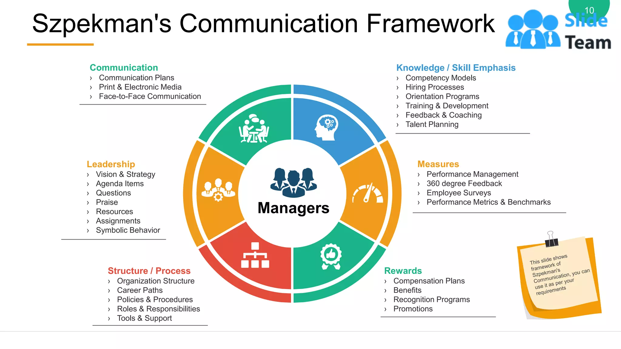 Szpekman's Communication Framework
10
Managers
Knowledge / Skill Emphasis
› Competency Models
› Hiring Processes
› Orientation Programs
› Training & Development
› Feedback & Coaching
› Talent Planning
Measures
› Performance Management
› 360 degree Feedback
› Employee Surveys
› Performance Metrics & Benchmarks
Rewards
› Compensation Plans
› Benefits
› Recognition Programs
› Promotions
Structure / Process
› Organization Structure
› Career Paths
› Policies & Procedures
› Roles & Responsibilities
› Tools & Support
Leadership
› Vision & Strategy
› Agenda Items
› Questions
› Praise
› Resources
› Assignments
› Symbolic Behavior
Communication
› Communication Plans
› Print & Electronic Media
› Face-to-Face Communication
 
