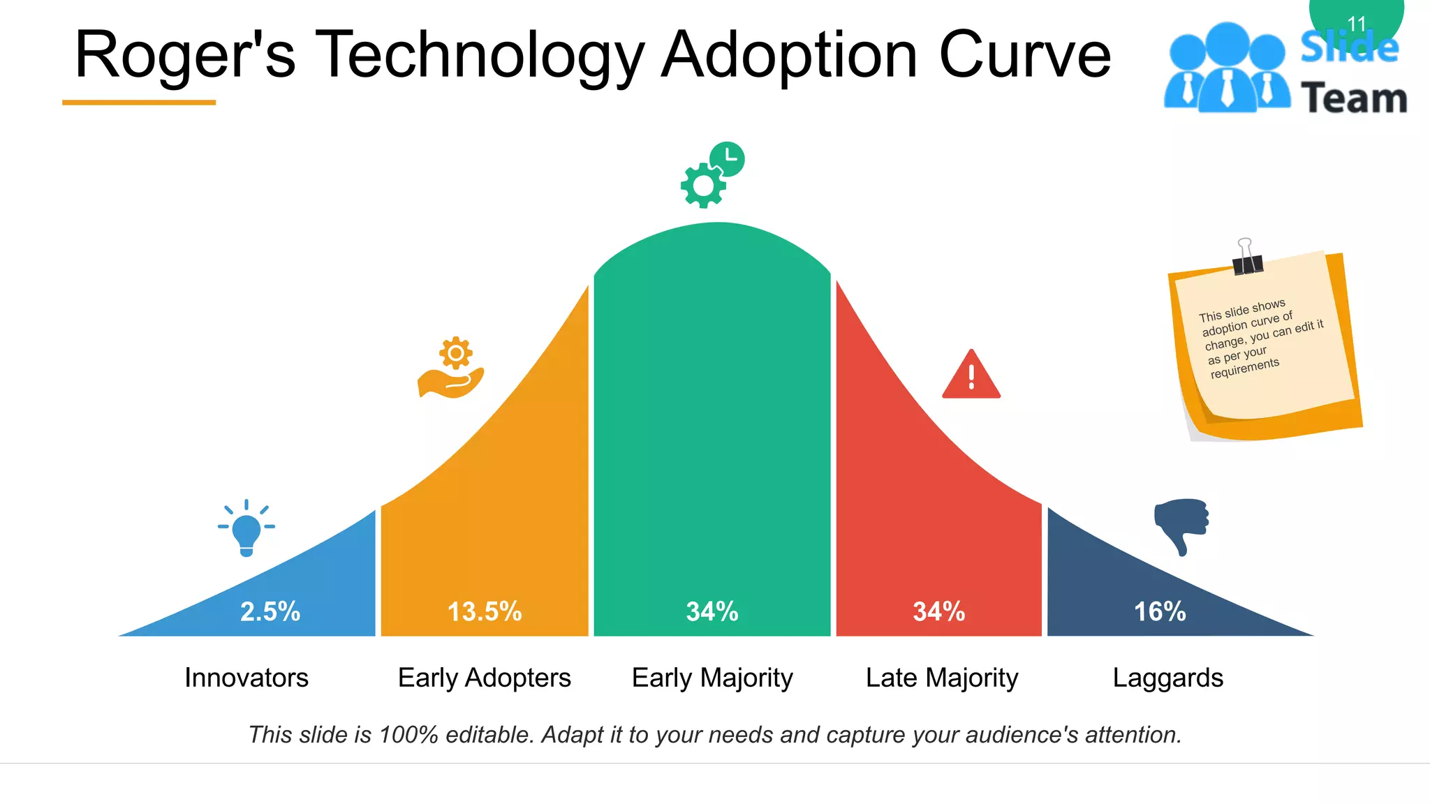 Roger's Technology Adoption Curve
11
Innovators Early Adopters Early Majority Late Majority Laggards
This slide is 100% editable. Adapt it to your needs and capture your audience's attention.
 