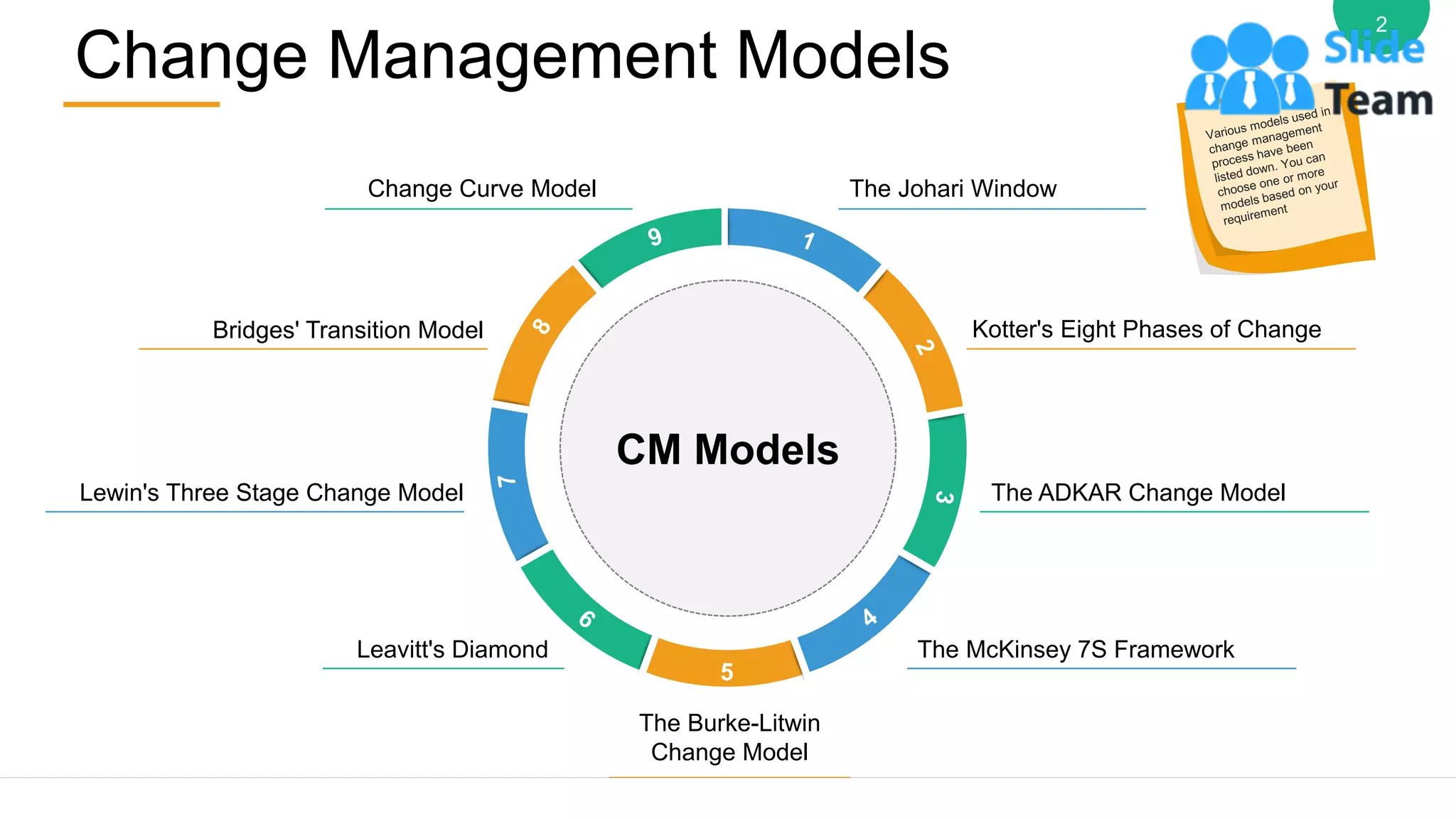 Change Management Models
2
CM Models
The Johari Window
Kotter's Eight Phases of Change
The ADKAR Change Model
The McKinsey 7S Framework
The Burke-Litwin
Change Model
Leavitt's Diamond
Lewin's Three Stage Change Model
Bridges' Transition Model
Change Curve Model
 