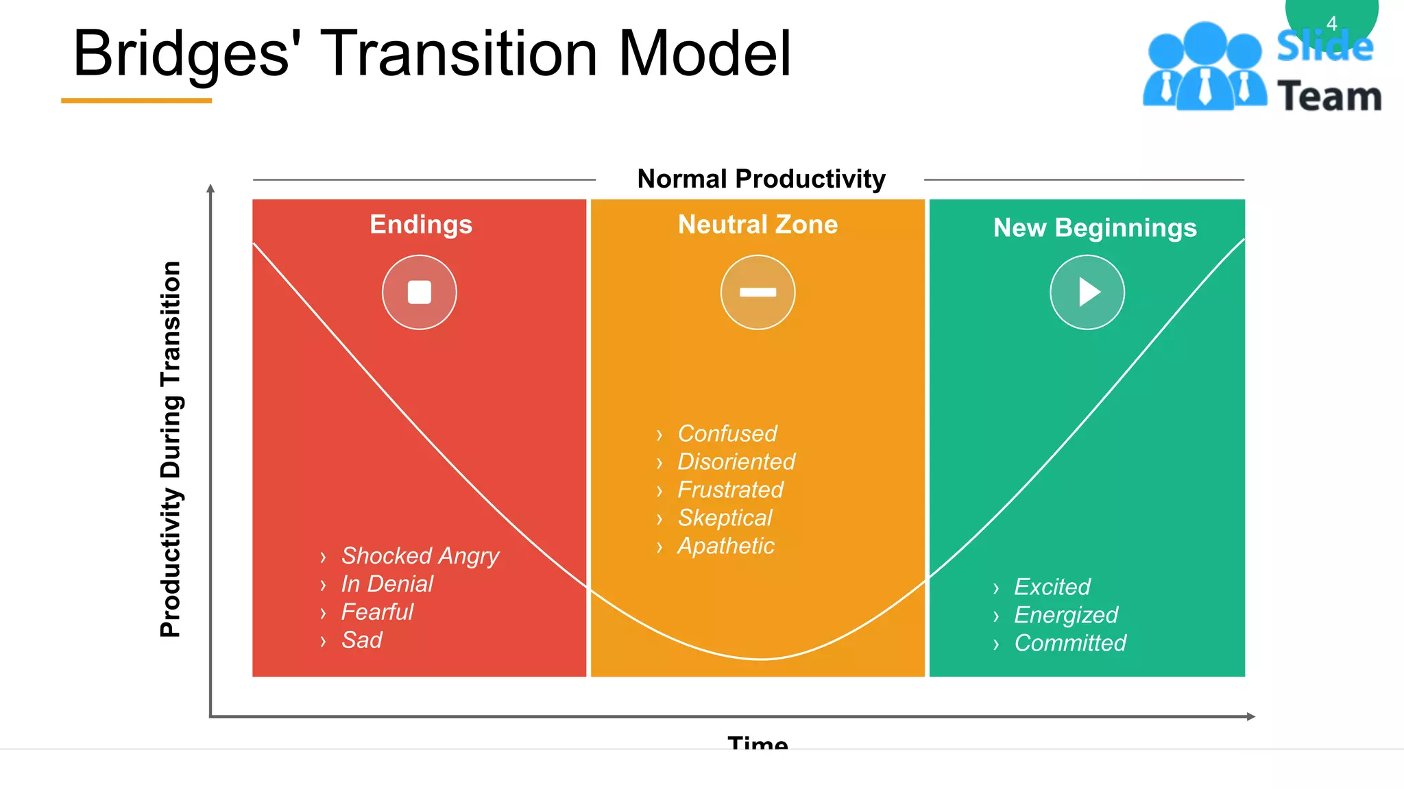 Bridges' Transition Model
4
Endings Neutral Zone New Beginnings
Time
Productivity
During
Transition
› Shocked Angry
› In Denial
› Fearful
› Sad
› Confused
› Disoriented
› Frustrated
› Skeptical
› Apathetic
› Excited
› Energized
› Committed
Normal Productivity
 