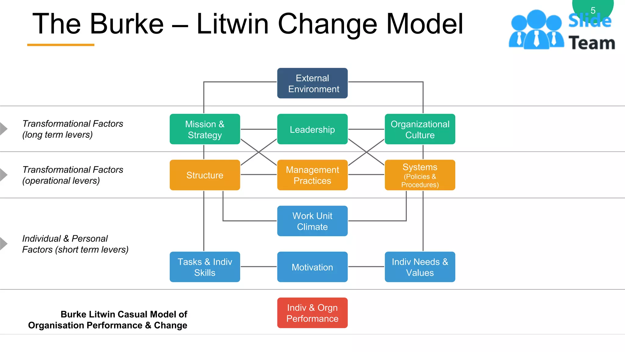 The Burke – Litwin Change Model
5
External
Environment
Mission &
Strategy
Leadership
Organizational
Culture
Structure
Management
Practices
Systems
(Policies &
Procedures)
Work Unit
Climate
Motivation
Tasks & Indiv
Skills
Indiv Needs &
Values
Indiv & Orgn
Performance
Transformational Factors
(long term levers)
Transformational Factors
(operational levers)
Individual & Personal
Factors (short term levers)
Burke Litwin Casual Model of
Organisation Performance & Change
 