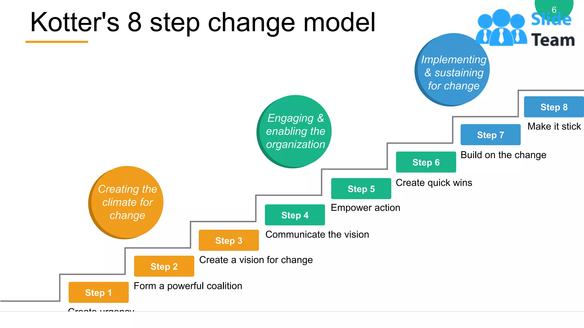 Kotter's 8 step change model
6
0
0
0
0
0
Step 1
Step 2
Step 3
Step 4
Step 5
Step 6
Step 7
Step 8
Create urgency
Form a powerful coalition
Create a vision for change
Communicate the vision
Empower action
Create quick wins
Build on the change
Make it stick
Creating the
climate for
change
Engaging &
enabling the
organization
Implementing
& sustaining
for change
 