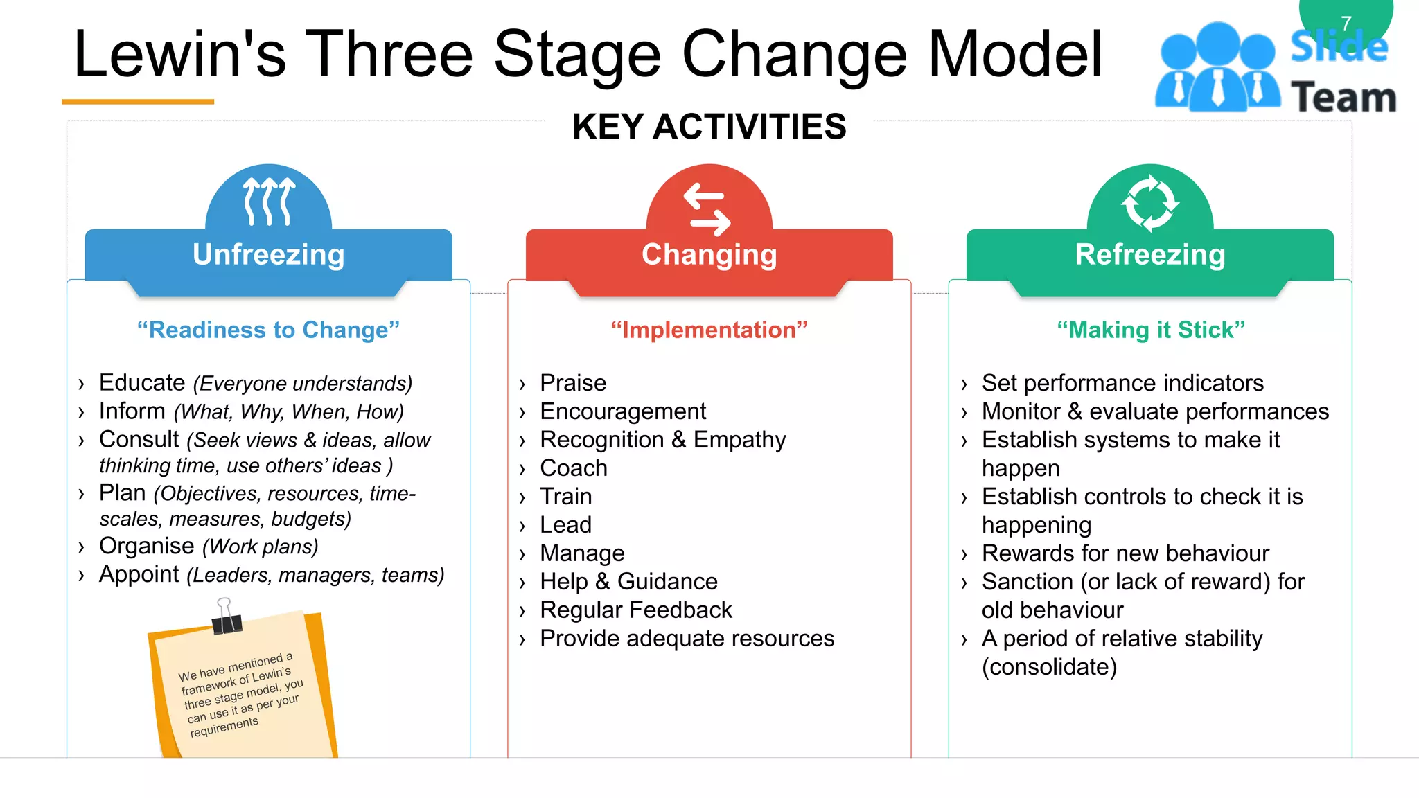 Lewin's Three Stage Change Model
7
Unfreezing Changing Refreezing
“Readiness to Change”
› Educate (Everyone understands)
› Inform (What, Why, When, How)
› Consult (Seek views & ideas, allow
thinking time, use others’ ideas )
› Plan (Objectives, resources, time-
scales, measures, budgets)
› Organise (Work plans)
› Appoint (Leaders, managers, teams)
“Implementation”
› Praise
› Encouragement
› Recognition & Empathy
› Coach
› Train
› Lead
› Manage
› Help & Guidance
› Regular Feedback
› Provide adequate resources
“Making it Stick”
› Set performance indicators
› Monitor & evaluate performances
› Establish systems to make it
happen
› Establish controls to check it is
happening
› Rewards for new behaviour
› Sanction (or lack of reward) for
old behaviour
› A period of relative stability
(consolidate)
KEY ACTIVITIES
 
