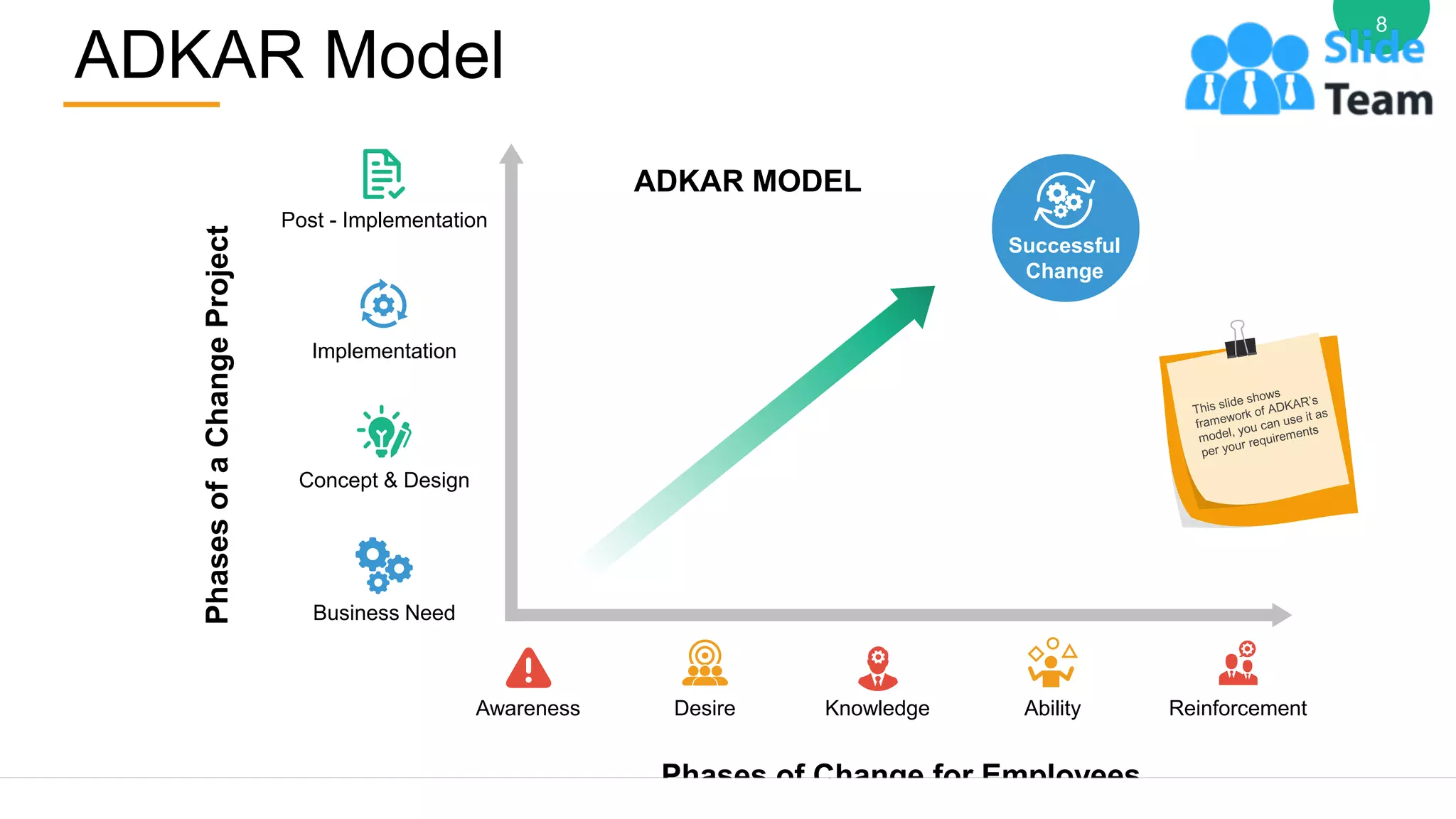 ADKAR Model
8
Business Need
Concept & Design
Implementation
Post - Implementation
Awareness Desire Knowledge Ability
Phases
of
a
Change
Project
Phases of Change for Employees
Reinforcement
ADKAR MODEL
Successful
Change
 