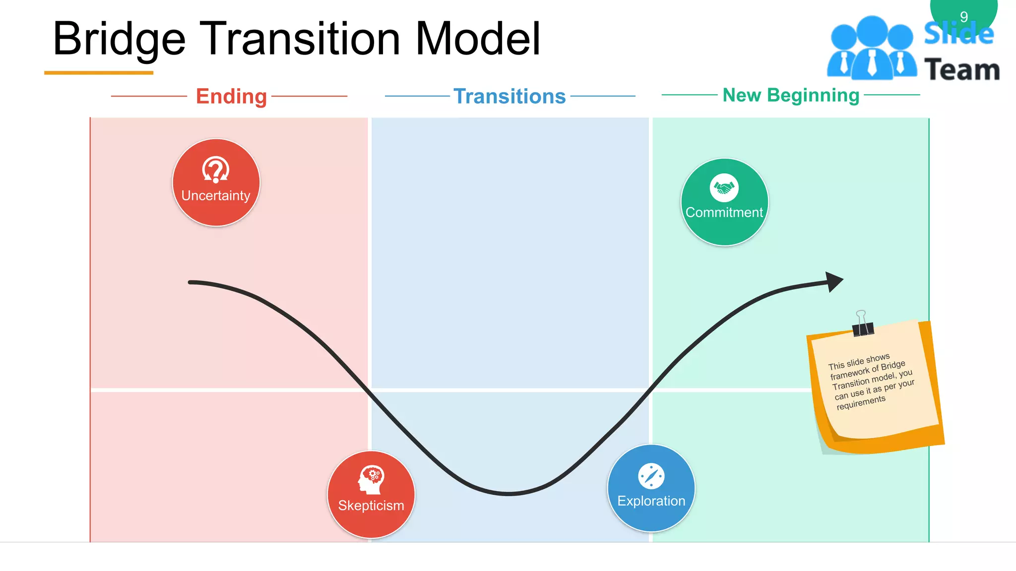 Bridge Transition Model
9
Ending Transitions New Beginning
Uncertainty
Exploration
Skepticism
Commitment
 