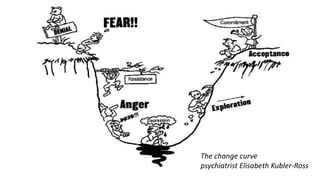 The change curve
psychiatrist Elisabeth Kubler-Ross
 