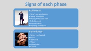 Exploration
• What's going to happen
• Seeing possibilities
• Chaos / Unfocused work
• Indecisiveness
• Positive energy
• exploring alternatives
Commitment
• Where I am headed
• Focus
• Teamwork
• Vision
• Cooperation
• Balance
Signs of each phase
 