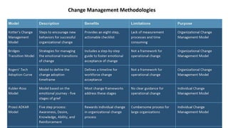Change Management Methodologies
 