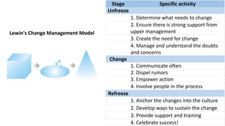 Lewin's Change Management Model
Stage Specific activity
Unfreeze
1. Determine what needs to change
2. Ensure there is strong support from
upper management
3. Create the need for change
4. Manage and understand the doubts
and concerns
Change
1. Communicate often
2. Dispel rumors
3. Empower action
4. Involve people in the process
Refreeze
1. Anchor the changes into the culture
2. Develop ways to sustain the change
3. Provide support and training
4. Celebrate success!
 