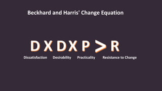 Beckhard and Harris' Change Equation
Dissatisfaction Desirability Practicality Resistance to Change
 