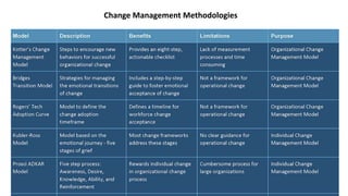 Change management PMI