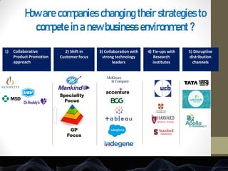 How are companies changing their strategies to
compete in a new business environment ?
1) Collaborative
Product Promotion
approach
2) Shift in
Customer focus
GP
Focus
Speciality
Focus
3) Collaboration with
strong technology
leaders
4) Tie-ups with
Research
institutes
5) Disruptive
distribution
channels
 