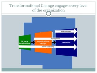 Transformational Change engages every level of the organization 