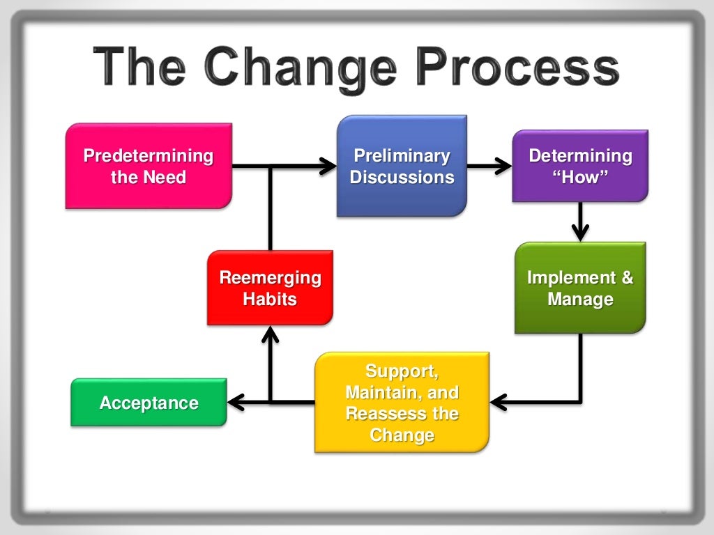 Change management presentation
