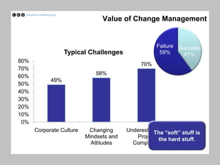 Change Management Fail Graphics Managing the People Side of Change | PDF