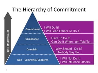 Change management – Principles Process & Tools | PPTX