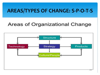 AREAS/TYPES OF CHANGE: S-P-O-T-S
 