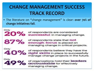  The literature on “change management” is clear: over 70% of
change initiatives fail.
CHANGE MANAGEMENT SUCCESS
TRACK RECORD
 