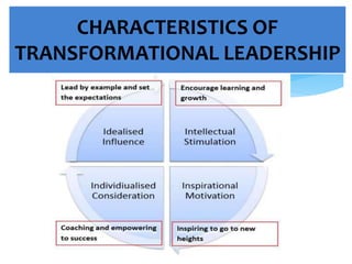 CHARACTERISTICS OF
TRANSFORMATIONAL LEADERSHIP
 