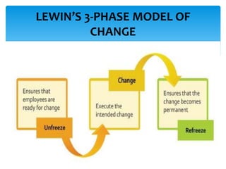 LEWIN’S 3-PHASE MODEL OF
CHANGE
 