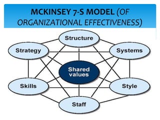 MCKINSEY 7-S MODEL (OF
ORGANIZATIONAL EFFECTIVENESS)
 