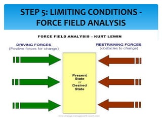 STEP 5: LIMITING CONDITIONS -
FORCE FIELD ANALYSIS
 