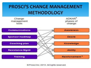PROSCI’S CHANGE MANAGEMENT
METHODOLOGY
 