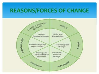 REASONS/FORCES OF CHANGE
 