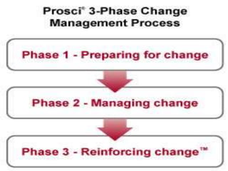 Change management – principles and process