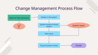 Change_Management_Process_Flow_Diagrams_for_a_Business_Plan ...