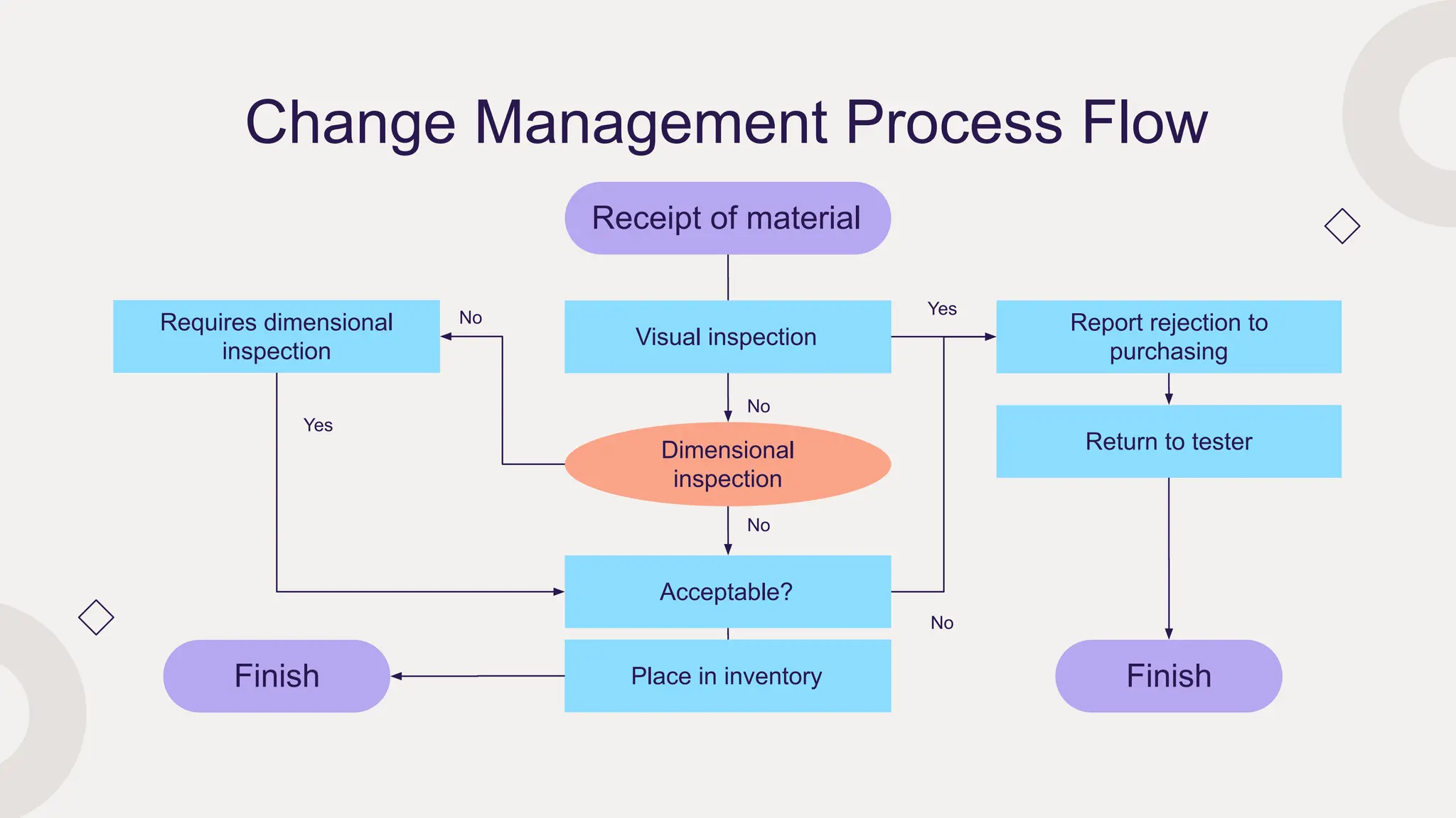 Change_Management_Process_Flow_Diagrams_for_a_Business_Plan ...
