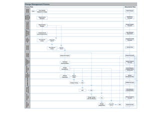 Change Management Process
DataManager&
SecurityArchitect
Change
Initiator
Technical
Committe
Program
Manager
Development
&Quality
Teams
Development
Team
QualityTeam
Deployment
Team
DataManager
&Security
Architect
Release
Managemen
tTeam
UATTeam
(CentralOPS)
Quality&UAT
Teams
Business
Analyst&
CentralOPS
Team
Central
Operations
Team
Documents FlowProcess Flow
Start
User Submits
Request for Change
Go/No Go
Decision
Requirements
Analysis
Start Approval
Process
End
Yes
Initiate the Project
Technical
Documentation
Change
Development
Change Testing Pass
No
Change
Deployment
Central OPS
Approval Yes
No
Analyzing Data &
Security Requirements
Business Analysis
Document
Non-Functional
Requirments
Estimate Time
Original Request
Change Documents
Solution Design &
Test Cases
Technical Diagrams,
Deployment Package
& Rollback Plan
Fulfilled Test Cases
Deployment Plan
Update
No
Yes
Yes
Release
Preparation
Release
Ready
No
Release
Management Plan
Requirements
Elicitation
Detailed Req.
Document
BA document
Approval
Yes
UAT Pass
Change Testing
with the Ministry
Yes
Yes
No
No
Pass
No
UAT Acceptance
Email/Document
Ministry Acceptance
Document
Acceptance Email/
DocumentStart Approval
Process