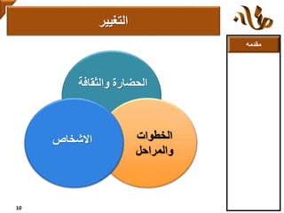 ‫مقدمه‬
‫التغيير‬
10
‫والثقافة‬ ‫الحضارة‬
‫الخطوات‬
‫والمراحل‬
‫االشخاص‬
 