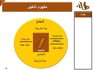 ‫مقدمه‬
‫عمليات‬
‫مدخالت‬
‫بشرية‬ ‫موارد‬
‫مادية‬ ‫امكانات‬
‫سلعة‬/‫خدمة‬
‫مخرجات‬
‫المجتمع‬
‫خارجية‬ ‫بيئة‬
‫المجتمع‬
‫خارجية‬ ‫بيئة‬
‫التغيير‬ ‫مفهوم‬
12
 
