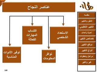 ‫مقدمه‬
‫والتغ‬ ‫ر‬ُّ‫ي‬‫التغ‬‫يير‬
‫التنظ‬ ‫التغيير‬‫يمي‬
‫وأهداف‬ ‫أهمية‬
‫التغي‬ ‫خصائص‬‫ير‬
‫التغيير‬ ‫دوافع‬
‫التغيير‬ ‫أنواع‬
‫وخطوات‬ ‫مراحل‬
‫وأتغير‬ ‫غير‬
‫النجاح‬ ‫عناصر‬
140
‫توفير‬‫األدوات‬
‫المناسبة‬
‫اكتساب‬
‫المهارات‬
‫الفعالة‬
‫توافر‬
‫المعلومات‬
‫االستعداد‬
‫الشخصي‬
 