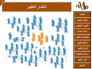 ‫مقدمه‬
‫والتغ‬ ‫ر‬ُّ‫ي‬‫التغ‬‫يير‬
‫التنظ‬ ‫التغيير‬‫يمي‬
‫وأهداف‬ ‫أهمية‬
‫التغي‬ ‫خصائص‬‫ير‬
‫التغيير‬ ‫دوافع‬
‫التغيير‬ ‫أنواع‬
‫الموجز‬
‫وخطوات‬ ‫مراحل‬
‫وأتغير‬ ‫غير‬
‫التغيير‬ ‫انتشار‬
 