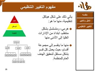 ‫مقدمه‬
‫والتغ‬ ‫ر‬ُّ‫ي‬‫التغ‬‫يير‬
‫التنظ‬ ‫التغيير‬‫يمي‬
‫يأتي‬‫هياكل‬ ‫شكل‬ ‫على‬ ‫ذلك‬
‫ما‬ ‫منها‬ ،‫تنظيمية‬‫هو‬:
‫هرمي‬‫بشكل‬ ‫ومتسلسل‬ ،
‫اإلدارات‬ ‫من‬ ً‫ء‬‫ابتدا‬ ،‫منتظم‬
‫األدنى‬ ‫إلى‬ ‫ليا‬ُ‫ع‬‫ال‬‫منها‬
‫منها‬‫مجموعة‬ ‫إلى‬ ‫ينقسم‬ ‫ما‬
‫قسم‬ ‫كل‬ ‫يعمل‬ ‫حيث‬ ،‫أقسام‬
‫اله‬ ‫لتحقيق‬ ‫مستقل‬ ‫بشكل‬‫دف‬
‫للمنظمة‬ ‫العام‬.
‫التنظيمي‬ ‫التغيير‬ ‫مفهوم‬
25
 