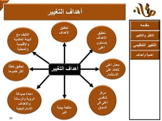 ‫مقدمه‬
‫والتغ‬ ‫ر‬ُّ‫ي‬‫التغ‬‫يير‬
‫التنظ‬ ‫التغيير‬‫يمي‬
‫وأهداف‬ ‫أهمية‬
‫التغيير‬ ‫أهداف‬
39
‫التغيي‬ ‫أهداف‬‫ر‬
‫تحقيق‬
‫األهداف‬ ‫تحقيق‬
‫األهداف‬
‫بمستوى‬
‫أعلى‬
‫أعلى‬ ‫معدل‬
‫على‬ ‫للعائد‬
‫اإلستثمار‬
‫مركز‬
‫تنافسى‬
‫فى‬ ‫أعلى‬
‫السوق‬‫منفعة‬‫بيئ‬‫ية‬
‫أكبر‬
‫صياغة‬ ‫إعادة‬
‫والرسال‬ ‫الرؤية‬‫ة‬
‫واألهداف‬
‫اإلستراتيجية‬
‫خط‬ ‫تحقيق‬‫ة‬
‫طموحا‬ ‫أكثر‬
‫مع‬ ‫التكيف‬
‫العالم‬ ‫البيئة‬‫ية‬
‫واإلقليمية‬
‫والمحلية‬
 