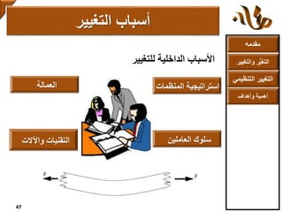 ‫مقدمه‬
‫والتغ‬ ‫ر‬ُّ‫ي‬‫التغ‬‫يير‬
‫التنظ‬ ‫التغيير‬‫يمي‬
‫وأهداف‬ ‫أهمية‬
‫للتغيير‬ ‫الداخلية‬ ‫األسباب‬
‫التغيير‬ ‫أسباب‬
47
‫المنظمات‬ ‫استراتيجية‬
‫العاملين‬ ‫سلوك‬
‫العمالة‬
‫واآلالت‬ ‫التقنيات‬
 