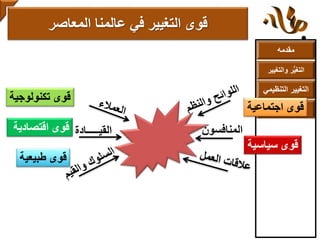 ‫مقدمه‬
‫والتغ‬ ‫ر‬ُّ‫ي‬‫التغ‬‫يير‬
‫التنظ‬ ‫التغيير‬‫يمي‬
‫وأهداف‬ ‫أهمية‬
•
‫المنافسون‬‫القيـــــادة‬
‫اجتماعية‬ ‫قوى‬
‫سياسية‬ ‫قوى‬
‫تكنولوجية‬ ‫قوى‬
‫اقتصادية‬ ‫قوى‬
‫طبيعية‬ ‫قوى‬
‫المعاصر‬ ‫عالمنا‬ ‫في‬ ‫التغيير‬ ‫قوى‬
 