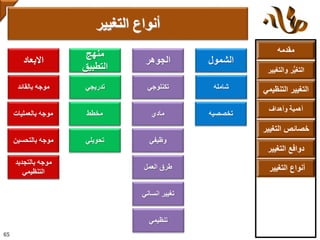 ‫مقدمه‬
‫والتغ‬ ‫ر‬ُّ‫ي‬‫التغ‬‫يير‬
‫التنظ‬ ‫التغيير‬‫يمي‬
‫وأهداف‬ ‫أهمية‬
‫التغي‬ ‫خصائص‬‫ير‬
‫التغيير‬ ‫دوافع‬
‫التغيير‬ ‫أنواع‬
‫التغيير‬ ‫أنواع‬
65
‫الشمول‬‫الجوهر‬
‫منهج‬
‫التطبيق‬
‫االبعاد‬
‫شامله‬‫تكنلوجي‬‫تدريجي‬‫بالقائد‬ ‫موجه‬
‫تخصصيه‬‫مادي‬‫مخطط‬‫بالعمليات‬ ‫موجه‬
‫وظيفي‬‫تحويلي‬‫بالتحسين‬ ‫موجه‬
‫العمل‬ ‫طرق‬
‫بالتجديد‬ ‫موجه‬
‫التنظيمي‬
‫انساني‬ ‫تغيير‬
‫تنظيمي‬
 