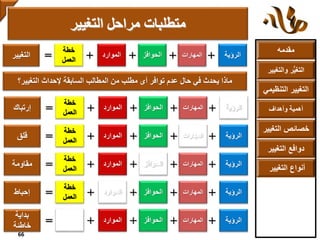 ‫مقدمه‬
‫والتغ‬ ‫ر‬ُّ‫ي‬‫التغ‬‫يير‬
‫التنظ‬ ‫التغيير‬‫يمي‬
‫وأهداف‬ ‫أهمية‬
‫التغي‬ ‫خصائص‬‫ير‬
‫التغيير‬ ‫دوافع‬
‫التغيير‬ ‫أنواع‬
‫التغيير‬ ‫مراحل‬ ‫متطلبات‬
66
‫الرؤية‬‫المهارات‬ ++‫الحوافز‬‫الموارد‬ ++
‫خطة‬
‫العمل‬=‫التغيير‬
‫التغيير؟‬ ‫إلحداث‬ ‫السابقة‬ ‫المطالب‬ ‫من‬ ‫مطلب‬ ‫أى‬ ‫توافر‬ ‫عدم‬ ‫حال‬ ‫في‬ ‫يحدث‬ ‫ماذا‬
‫الرؤية‬‫المهارات‬ ++‫الحوافز‬‫الموارد‬ ++
‫خطة‬
‫العمل‬=‫إرتباك‬
‫الرؤية‬‫المهارات‬ ++‫الحوافز‬‫الموارد‬ ++
‫خطة‬
‫العمل‬=‫قلق‬
‫الرؤية‬‫المهارات‬ ++‫الحوافز‬‫الموارد‬ ++
‫خطة‬
‫العمل‬=‫مقاومة‬
‫الرؤية‬‫المهارات‬ ++‫الحوافز‬‫الموارد‬ ++
‫خطة‬
‫العمل‬=‫إحباط‬
‫الرؤية‬‫المهارات‬ ++‫الحوافز‬‫الموارد‬ ++=‫بداية‬
‫خاطئة‬
 