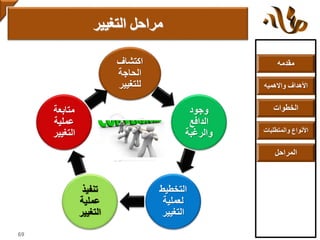 ‫التغيير‬ ‫مراحل‬
69
‫اكتشاف‬
‫الحاجة‬
‫للتغيير‬
‫وجود‬
‫الدافع‬
‫والرغبة‬
‫التخطيط‬
‫لعملية‬
‫التغيير‬
‫تنفيذ‬
‫عملية‬
‫التغيير‬
‫متابعة‬
‫عملية‬
‫التغيير‬
‫مقدمه‬
‫األ‬‫واالهميه‬ ‫هداف‬
‫الخطوات‬
‫والمتطلبات‬ ‫األنواع‬
‫المراحل‬
 
