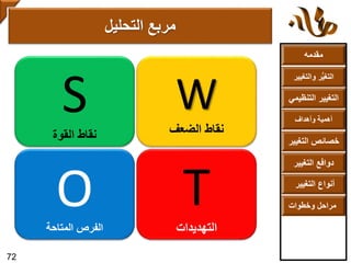 ‫مقدمه‬
‫والتغ‬ ‫ر‬ُّ‫ي‬‫التغ‬‫يير‬
‫التنظ‬ ‫التغيير‬‫يمي‬
‫وأهداف‬ ‫أهمية‬
‫التغي‬ ‫خصائص‬‫ير‬
‫التغيير‬ ‫دوافع‬
‫التغيير‬ ‫أنواع‬
‫وخطوات‬ ‫مراحل‬
‫التحليل‬ ‫مربع‬
S‫القوة‬ ‫نقاط‬
W
‫الضعف‬ ‫نقاط‬
O‫المتاحة‬ ‫الفرص‬
T‫التهديدات‬
72
 