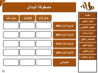 ‫مقدمه‬
‫والتغ‬ ‫ر‬ُّ‫ي‬‫التغ‬‫يير‬
‫التنظ‬ ‫التغيير‬‫يمي‬
‫وأهداف‬ ‫أهمية‬
‫التغي‬ ‫خصائص‬‫ير‬
‫التغيير‬ ‫دوافع‬
‫التغيير‬ ‫أنواع‬
‫وخطوات‬ ‫مراحل‬
‫البدائل‬ ‫مصفوفة‬
‫أولوية‬(1)40%
‫أولوية‬(2)30%
‫أولوية‬(3)20%
‫أولوية‬(4)10%
‫االجمالي‬
‫بديل‬(3) ‫)2(بديل‬ ‫بديل‬(1)
73
 